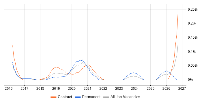 NETCONF job vacancy trend in the City of London