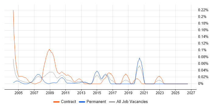 Netcool/OMNIbus job vacancy trend in the City of London