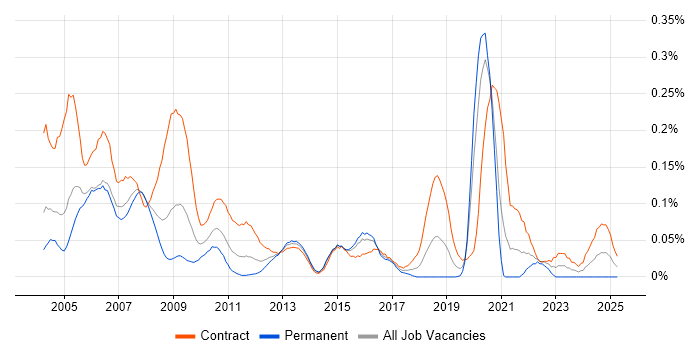 Job vacancy trend for Netcool in the City of London