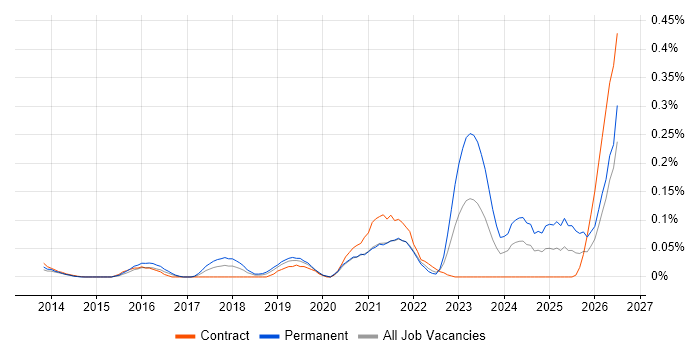 NetDocuments job vacancy trend in the City of London