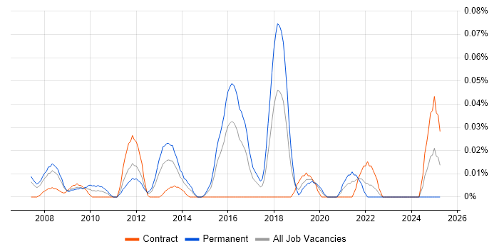 Job vacancy trend for NETGEAR in the City of London