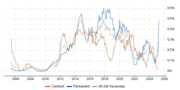 Job vacancy trend for NetScaler in the City of London