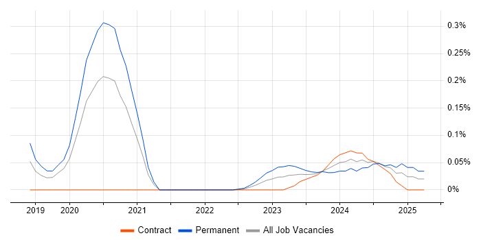 Job vacancy trend for Netskope in the City of London Job vacancy trend for Netskope in the City of London