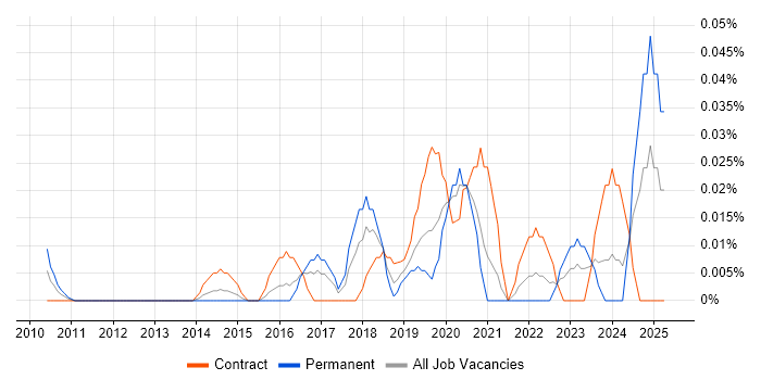 Job vacancy trend for NetSuite Analyst in the City of London Job vacancy trend for NetSuite Analyst in the City of London