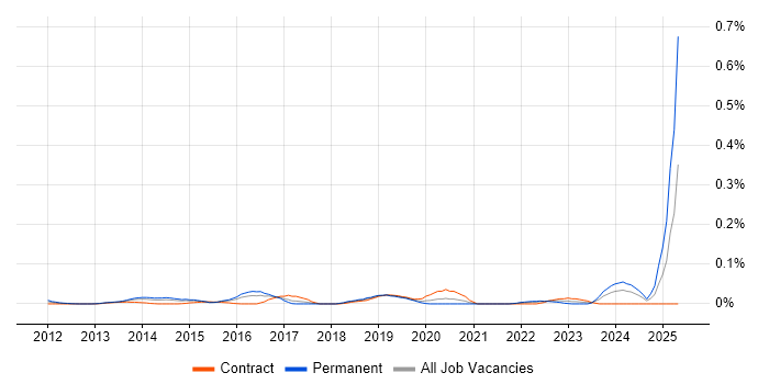 Job vacancy trend for NetSuite Developer in the City of London Job vacancy trend for NetSuite Developer in the City of London