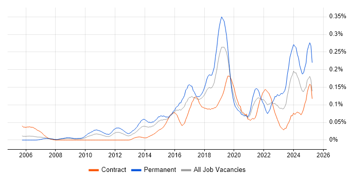 Job vacancy trend for NetSuite in the City of London