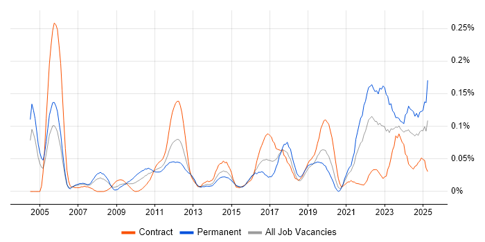 Job vacancy trend for Network+ Certification in the City of London Job vacancy trend for Network+ Certification in the City of London