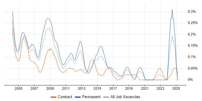 Job vacancy trend for Network Administrator in the City of London Job vacancy trend for Network Administrator in the City of London