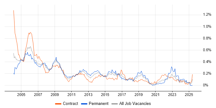 Job vacancy trend for Network Analyst in the City of London Job vacancy trend for Network Analyst in the City of London