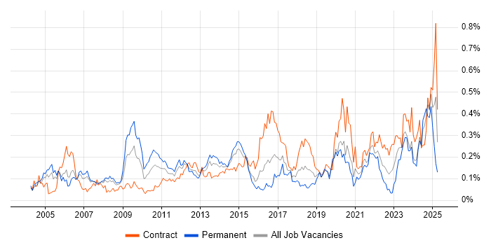 Job vacancy trend for Network Architect in the City of London