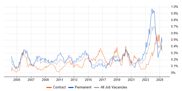 Job vacancy trend for Network Architecture in the City of London Job vacancy trend for Network Architecture in the City of London