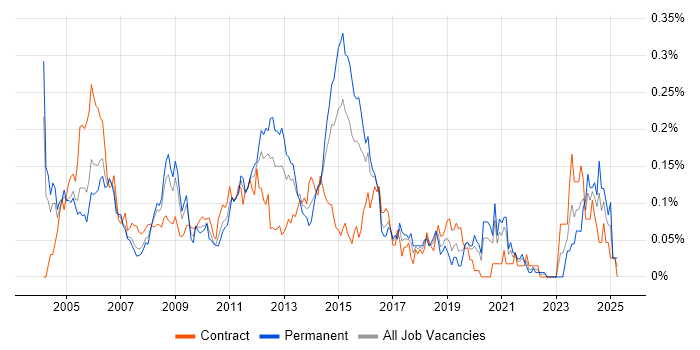 Job vacancy trend for Network Consultant in the City of London