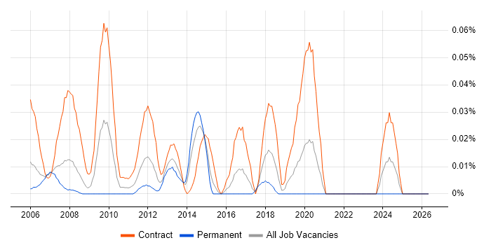 Network Deployment Engineer job vacancy trend in the City of London
