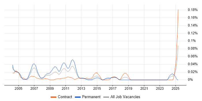 Job vacancy trend for Network Design Architect in the City of London Job vacancy trend for Network Design Architect in the City of London