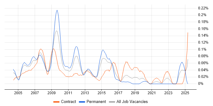 Job vacancy trend for Network Design Engineer in the City of London Job vacancy trend for Network Design Engineer in the City of London