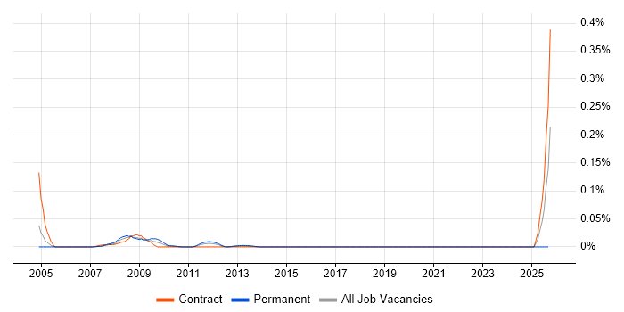 Network Design Specialist job vacancy trend in the City of London
