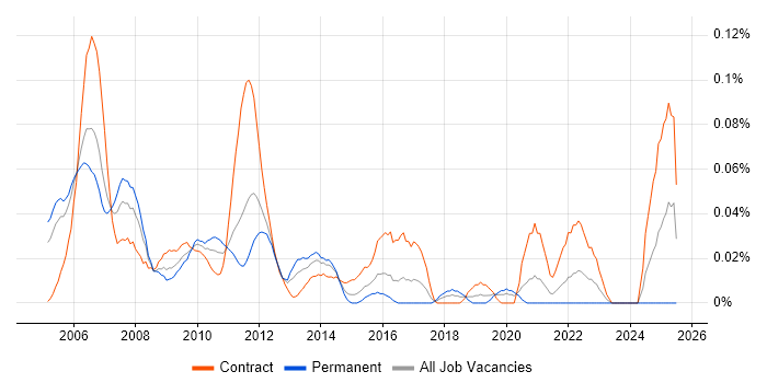 Job vacancy trend for Network Designer in the City of London