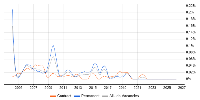 Network Implementation Engineer job vacancy trend in the City of London