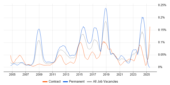Job vacancy trend for Network Infrastructure Engineer in the City of London