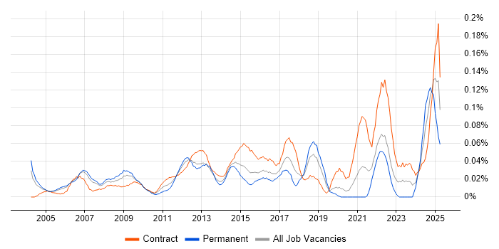 Job vacancy trend for Network Infrastructure Manager in the City of London