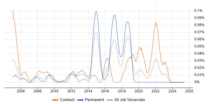 Job vacancy trend for Network Intrusion Detection System in the City of London Job vacancy trend for Network Intrusion Detection System in the City of London