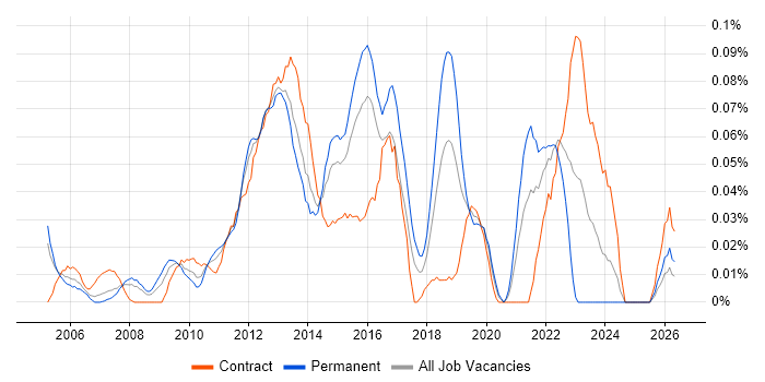 Network Load Balancing job vacancy trend in the City of London