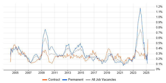 Job vacancy trend for Network Management in the City of London Job vacancy trend for Network Management in the City of London