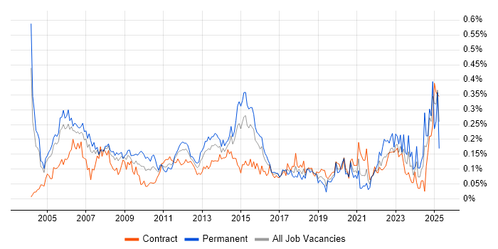 Job vacancy trend for Network Manager in the City of London Job vacancy trend for Network Manager in the City of London