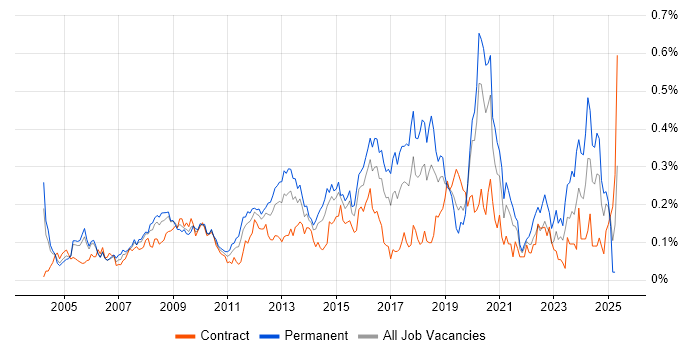 Job vacancy trend for Network Monitoring in the City of London