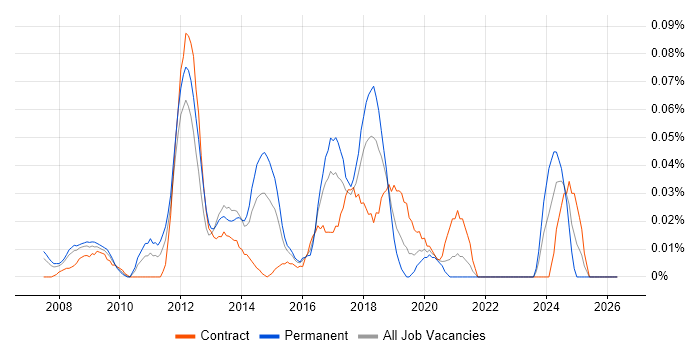 Network Optimisation job vacancy trend in the City of London