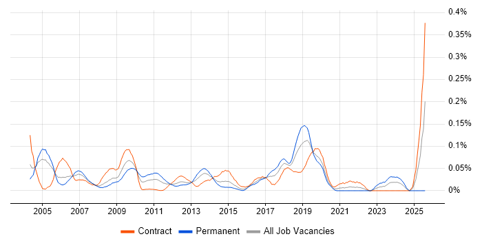 Job vacancy trend for Network Security Analyst in the City of London