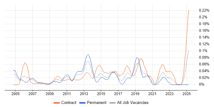 Job vacancy trend for Network Security Architect in the City of London