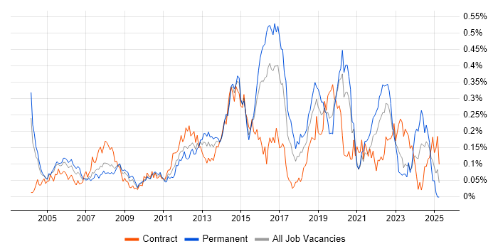 Job vacancy trend for Network Security Engineer in the City of London