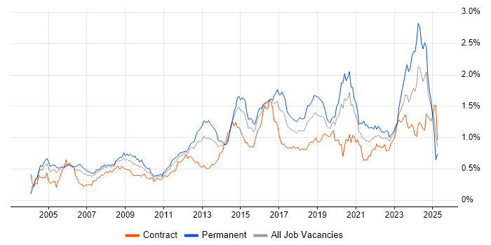 Job vacancy trend for Network Security in the City of London Job vacancy trend for Network Security in the City of London