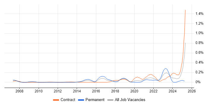 Job vacancy trend for Network Segmentation in the City of London