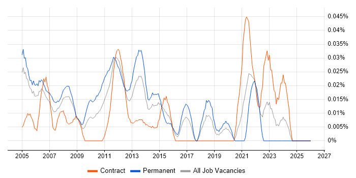 Network Services Manager job vacancy trend in the City of London