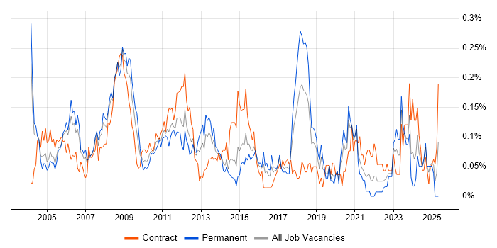 Job vacancy trend for Network Specialist in the City of London Job vacancy trend for Network Specialist in the City of London