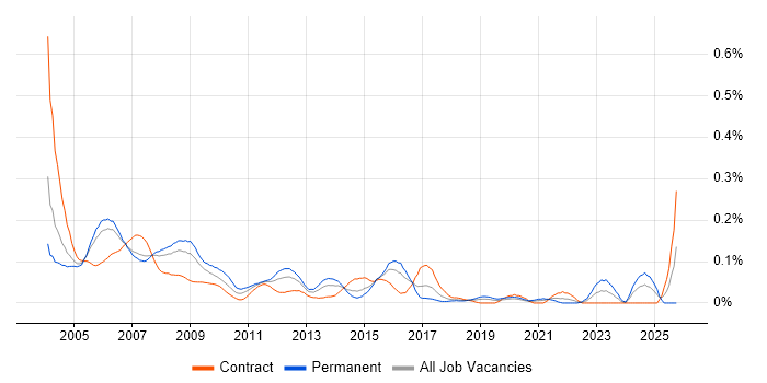 Network Support Analyst job vacancy trend in the City of London