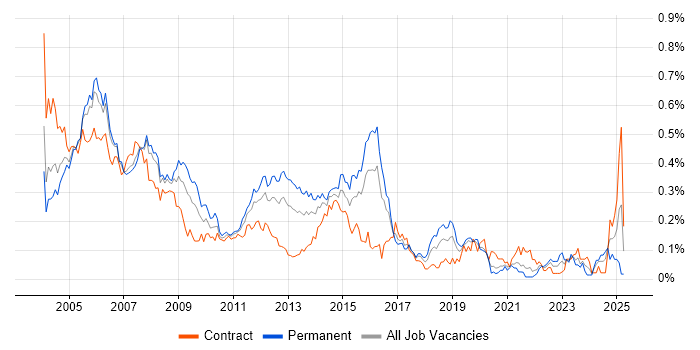 Job vacancy trend for Network Support in the City of London