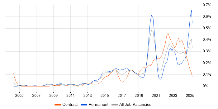 Job vacancy trend for Network Virtualisation in the City of London