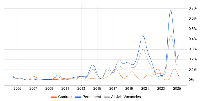 Job vacancy trend for Neural Network in the City of London Job vacancy trend for Neural Network in the City of London