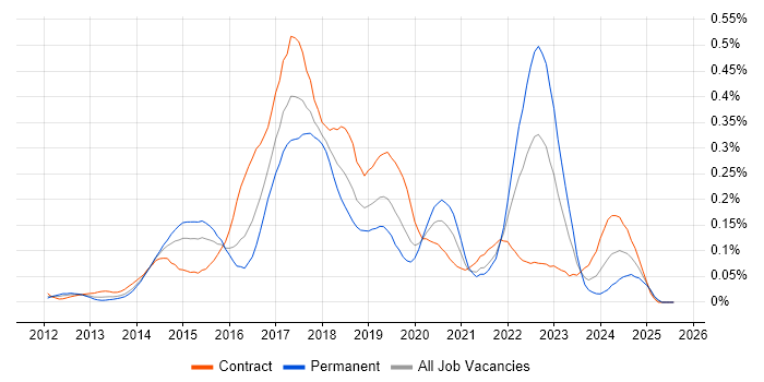 Job vacancy trend for New Relic in the City of London