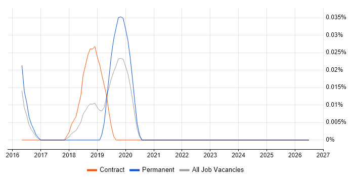 Newman job vacancy trend in the City of London