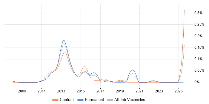Job vacancy trend for NFC in the City of London