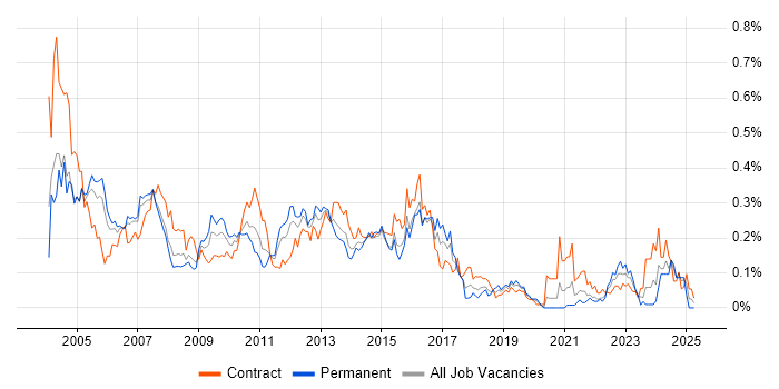 Job vacancy trend for NFS in the City of London