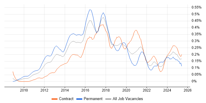 Job vacancy trend for nginx in the City of London Job vacancy trend for nginx in the City of London