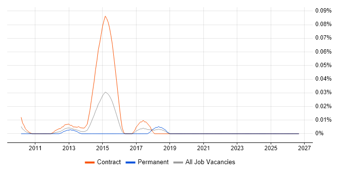 NHS BI Developer job vacancy trend in the City of London
