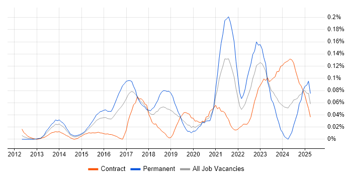 Job vacancy trend for NIST 800 in the City of London Job vacancy trend for NIST 800 in the City of London