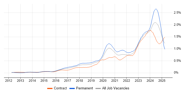Job vacancy trend for NIST in the City of London Job vacancy trend for NIST in the City of London