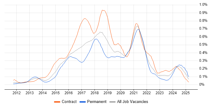 Job vacancy trend for Node.js Developer in the City of London